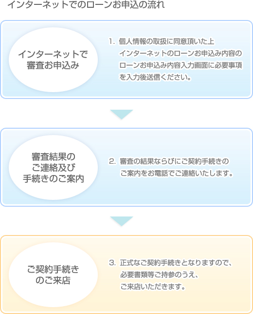 インターネットでのローンお申し込みの流れ