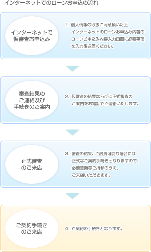 インターネットでのローンお申し込みの流れ